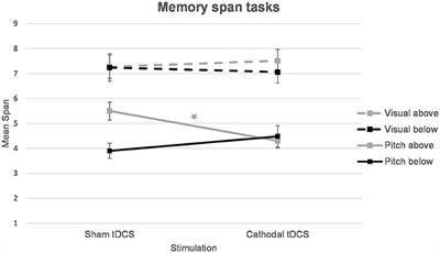 The Significance of the Right Dorsolateral Prefrontal Cortex for Pitch Memory in Non-musicians Depends on Baseline Pitch Memory Abilities